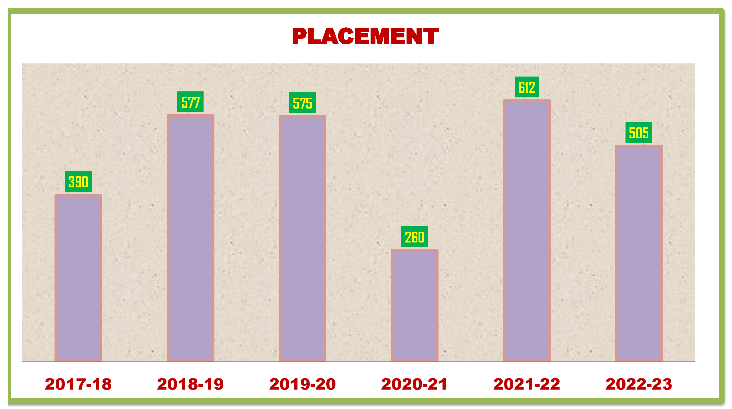 KBN College Placement Statistics Banner